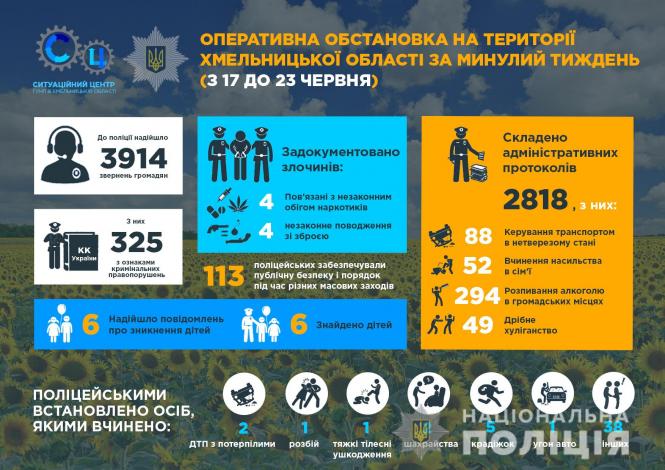 Новини Хмельницького - фото з Зброя, смертельна ДТП і 88 водіїв “під мухою”: про роботу хмельницької поліції за тиждень Зброя, смертельна ДТП і 88 водіїв “під мухою”: про роботу хмельницької поліції за тиждень, фото №1 на сайті vsim.ua
