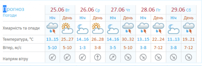 Ясно і без опадів: про погоду в Хмельницькому на 25 червня, фото №1 на сайті vsim.ua