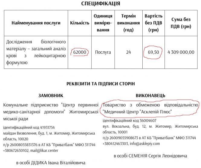 Новини Житомира - фото з Біль в обмін на мільйони: хто заробляє на медичних аналізах в Житомирі Біль в обмін на мільйони: хто заробляє на медичних аналізах в Житомирі, фото №8 на сайті 20minut.ua