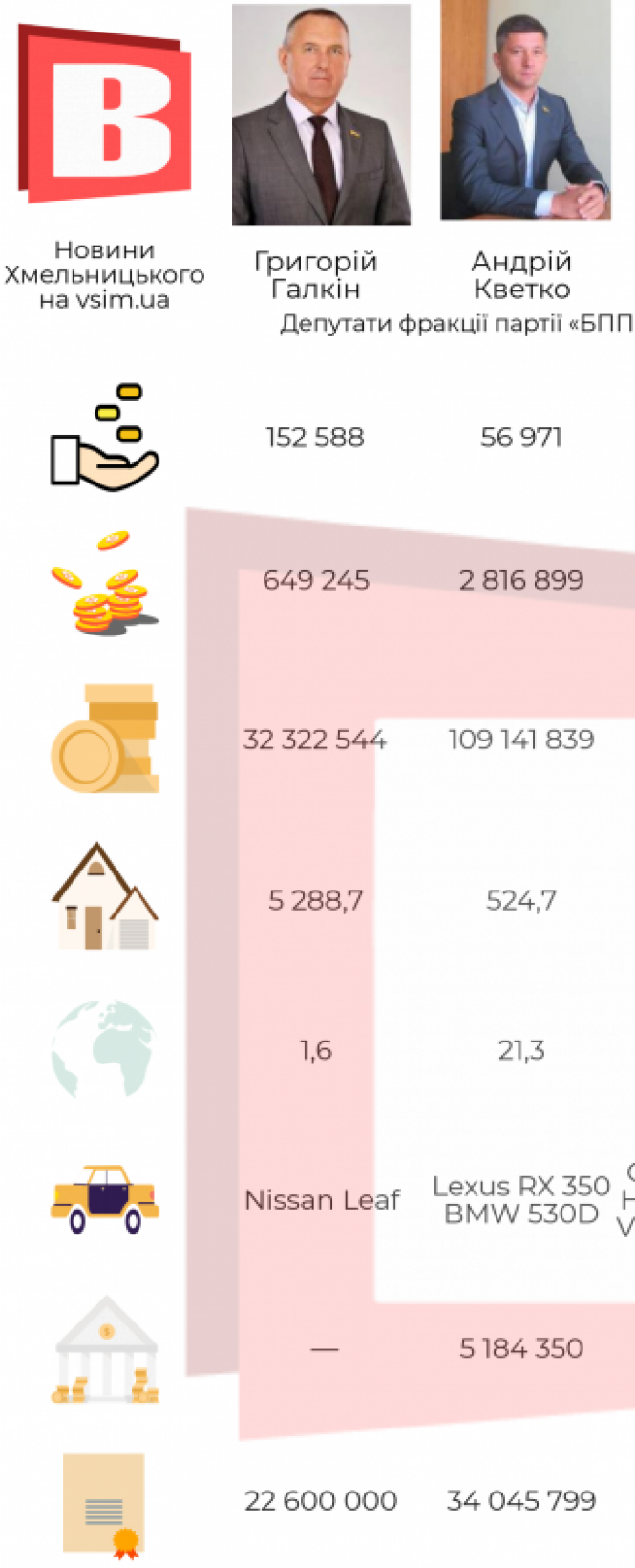 Новини Хмельницького - фото з Хмельницькі депутати-мільйонери вийшли з фракції «БПП „Солідарність“» Хмельницькі депутати-мільйонери вийшли з фракції «БПП „Солідарність“», фото №1 на сайті vsim.ua