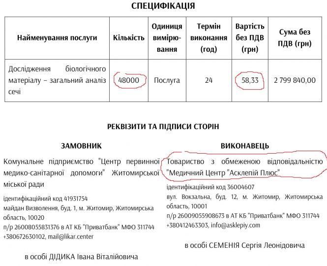 Новини Житомира - фото з Біль в обмін на мільйони: хто заробляє на медичних аналізах в Житомирі Біль в обмін на мільйони: хто заробляє на медичних аналізах в Житомирі, фото №9 на сайті 20minut.ua