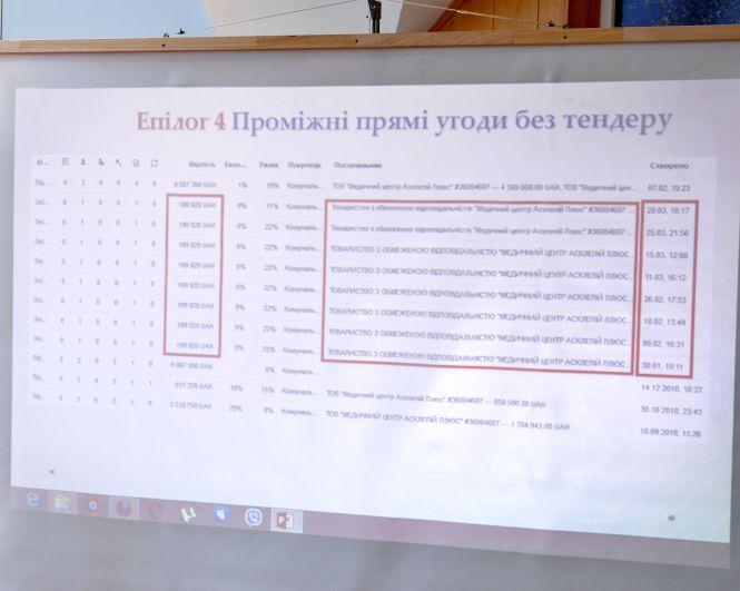 Новини Житомира - фото з Реформована медицина у Житомирі під сімейні заробітки родини екс-заступника міністра охорони здоров’я Реформована медицина у Житомирі під сімейні заробітки родини екс-заступника міністра охорони здоров’я, фото №3 на сайті 20minut.ua