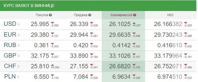 Курс валют НБУ на 30 червня. За скільки сьогодні продають долари та євро?, фото №1 на сайті 20minut.ua