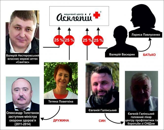 Новини Житомира - фото з Реформована медицина у Житомирі під сімейні заробітки родини екс-заступника міністра охорони здоров’я Реформована медицина у Житомирі під сімейні заробітки родини екс-заступника міністра охорони здоров’я, фото №5 на сайті 20minut.ua