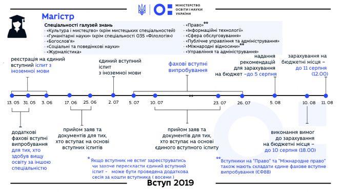 Новини Вінниці - фото з Стартує вступна кампанія 2019: телефони «гарячої лінії» та що потрібно знати? Стартує вступна кампанія 2019: телефони «гарячої лінії» та що потрібно знати?, фото №3 на сайті 20minut.ua