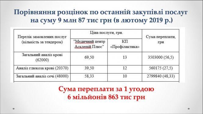 Новини Житомира - фото з Реформована медицина у Житомирі під сімейні заробітки родини екс-заступника міністра охорони здоров’я Реформована медицина у Житомирі під сімейні заробітки родини екс-заступника міністра охорони здоров’я, фото №4 на сайті 20minut.ua