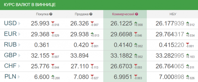 Курс валют у Вінниці від НБУ на сьогодні, 1 липня, фото №1 на сайті 20minut.ua