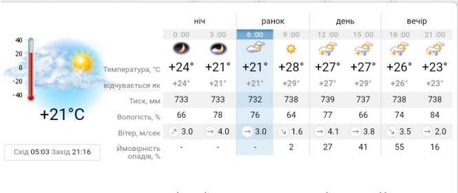 Прогноз погоди у Вінниці на сьогодні, 2 липня, фото №1 на сайті 20minut.ua