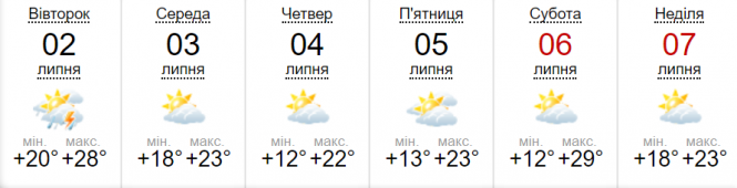 Спека +35 та грози: синоптик оновила прогноз погоди, фото №1 на сайті 20minut.ua