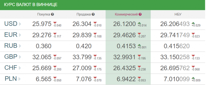 Курс валют у Вінниці від НБУ на сьогодні, 2 липня, фото №1 на сайті 20minut.ua