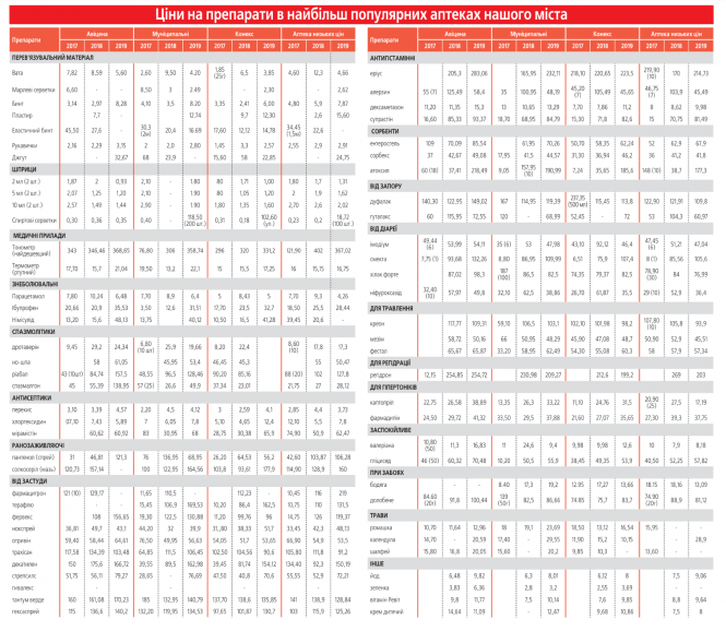 Новини Вінниці - фото з Збираємо домашню аптечку. Як змінилися ціни на ліки? Збираємо домашню аптечку. Як змінилися ціни на ліки?, фото №2 на сайті 20minut.ua