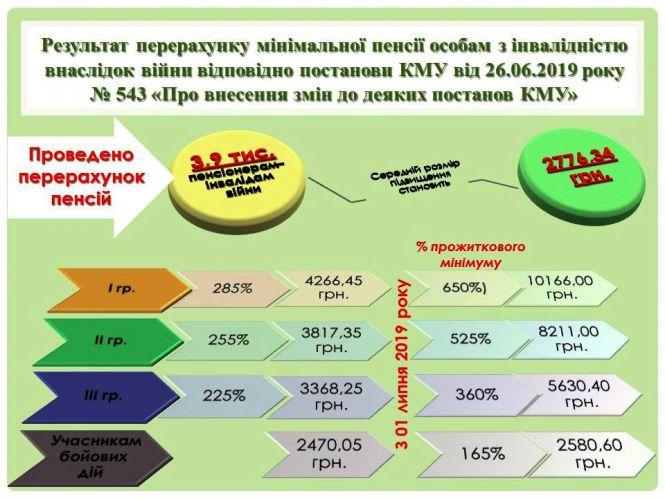 Новини Житомира - фото з Понад 100 тис. пенсіонерів області із великим страховим стажем отримуватимуть від 2 тис. грн щомісяця Понад 100 тис. пенсіонерів області із великим страховим стажем отримуватимуть від 2 тис. грн щомісяця, фото №1 на сайті 20minut.ua