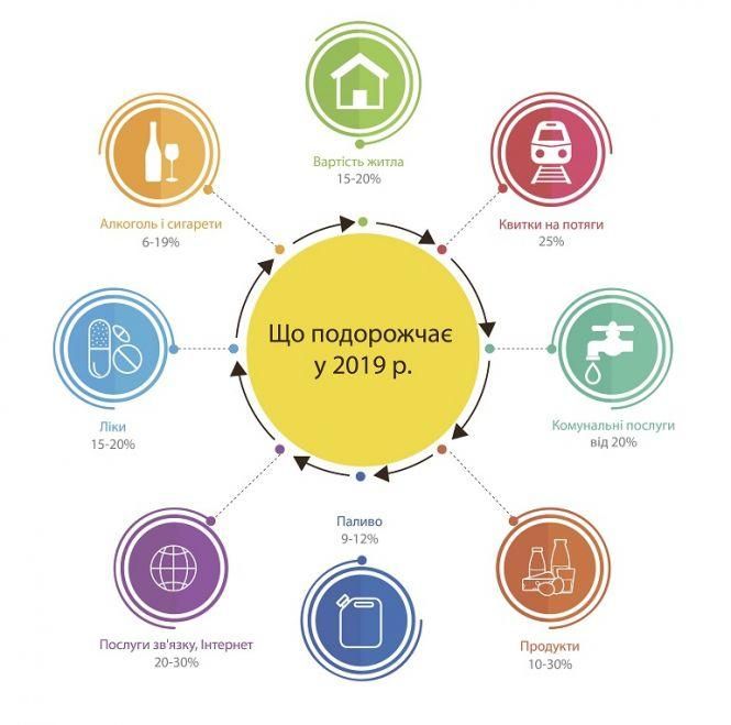 Новини Вінниці - фото з Уже влітку вінничанам доведеться платити більше за продукти, послуги і зв'язок (Новини компаній) Уже влітку вінничанам доведеться платити більше за продукти, послуги і зв'язок (Новини компаній), фото №1 на сайті 20minut.ua