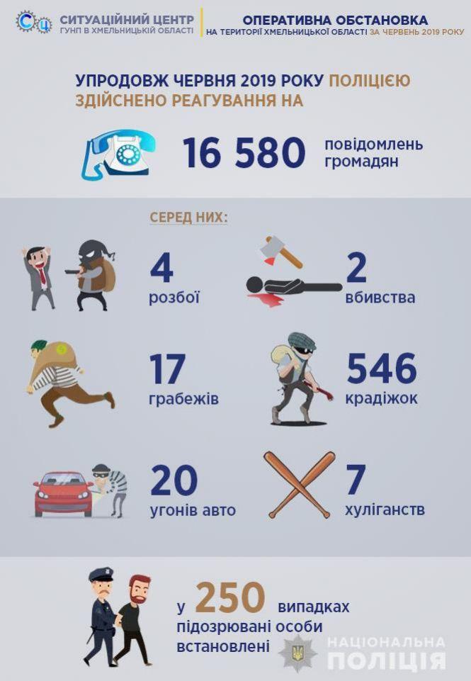 Новини Хмельницького - фото з Два вбивства та півтисячі крадіжок. У поліції розповіли, як минув червень на Хмельниччині Два вбивства та півтисячі крадіжок. У поліції розповіли, як минув червень на Хмельниччині, фото №1 на сайті vsim.ua