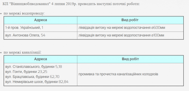 Новини Вінниці - фото з Промивка каналізації та ліквідація витоку. Перелік адрес, де тривають роботи Промивка каналізації та ліквідація витоку. Перелік адрес, де тривають роботи, фото №1 на сайті 20minut.ua