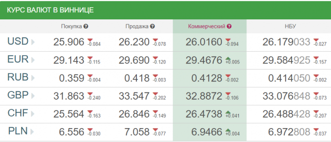 Курс валют у Вінниці від НБУ на сьогодні, 3 липня, фото №1 на сайті 20minut.ua