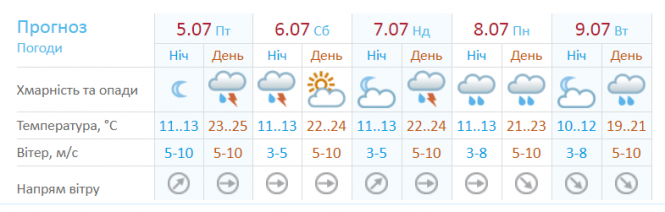 Новини Хмельницького - фото з Спека спадає: якою буде погода в Хмельницькому 5 липня Спека спадає: якою буде погода в Хмельницькому 5 липня, фото №1 на сайті vsim.ua