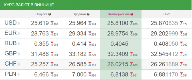 Курс валют у Вінниці від НБУ на сьогодні, 6 липня, фото №1 на сайті 20minut.ua