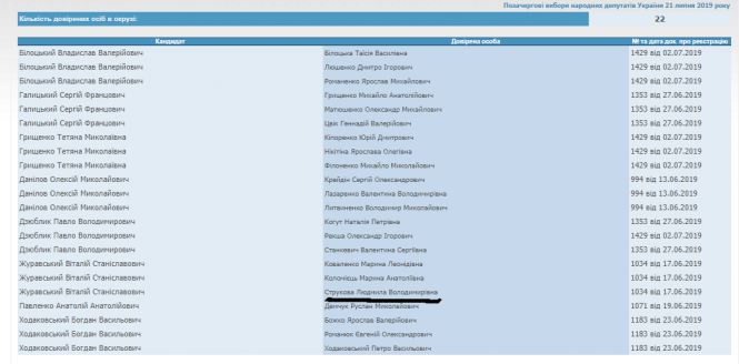 В одному з округів Житомирщини втрачено 59 печаток дільничних комісій, фото №2 на сайті 20minut.ua