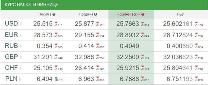 Новини Вінниці - фото з Курс валют НБУ на 9 липня. За скільки сьогодні продають євро? Курс валют НБУ на 9 липня. За скільки сьогодні продають євро?, фото №1 на сайті 20minut.ua