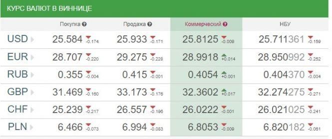 Курс валют НБУ на 8 липня. За скільки сьогодні продають долари та євро?, фото №1 на сайті 20minut.ua