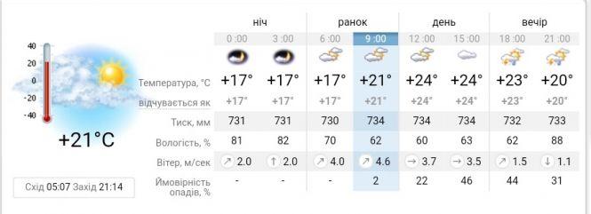 Що чекати від погоди цього дня вінничанам? Прогноз на 7 липня, фото №1 на сайті 20minut.ua