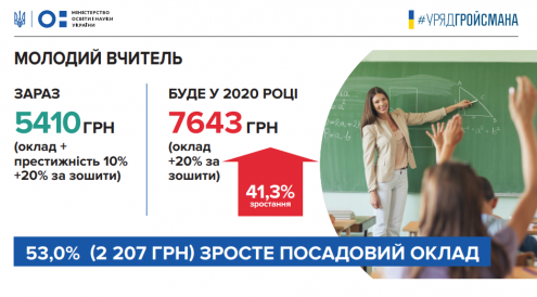 З 2020 року зарплата освітянам збільшиться на 20-70 %, фото №2 на сайті 20minut.ua