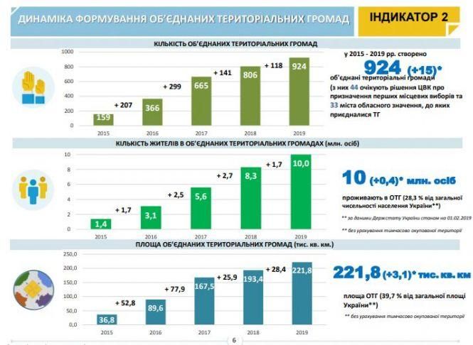 Новини Житомира - фото з На Житомирщині вже створено 57 ОТГ На Житомирщині вже створено 57 ОТГ, фото №1 на сайті 20minut.ua