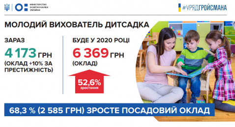 З 2020 року зарплата освітянам збільшиться на 20-70 %, фото №1 на сайті 20minut.ua