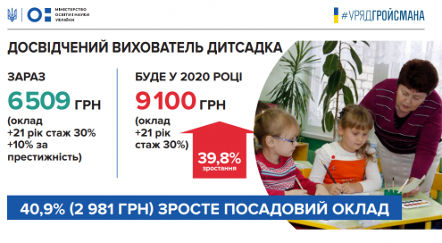 З 2020 року зарплата освітянам збільшиться на 20-70 %, фото №3 на сайті 20minut.ua