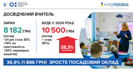 З 2020 року зарплата освітянам збільшиться на 20-70 %, фото №4 на сайті 20minut.ua