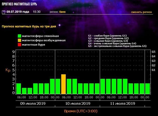 Прогноз магнитных бурь