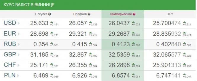 Новини Вінниці - фото з Курс валют НБУ на 11 липня. За скільки сьогодні продають долари? Курс валют НБУ на 11 липня. За скільки сьогодні продають долари?, фото №1 на сайті 20minut.ua