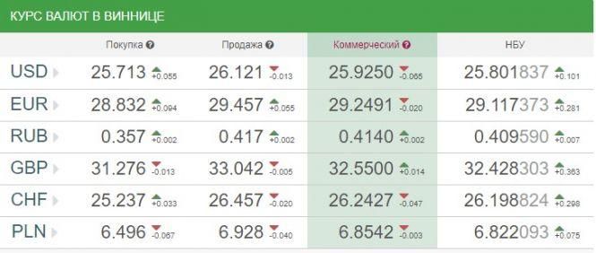 Курс валют НБУ на 13 липня. За скільки сьогодні продають долари та євро?, фото №1 на сайті 20minut.ua