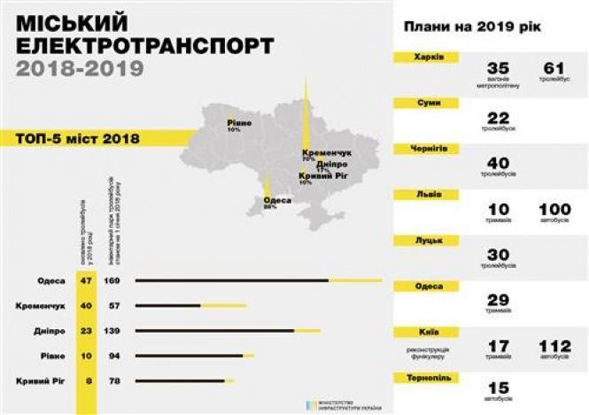 Новини Житомира - фото з Одеські уроки реформування транспорту Одеські уроки реформування транспорту, фото №3 на сайті 20minut.ua