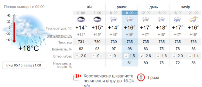 Що чекати від погоди цього дня вінничанам? Прогноз на 15 липня, фото №1 на сайті 20minut.ua