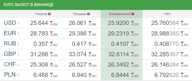 Курс валют від НБУ на сьогодні, 15 липня, фото №1 на сайті 20minut.ua