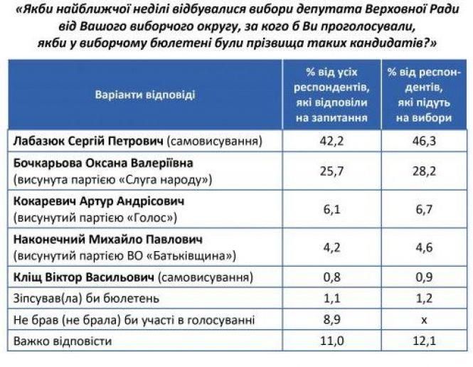 Опитування Соціополіс. Хто лідирує на 188 виборчому окрузі, фото №1 на сайті vsim.ua