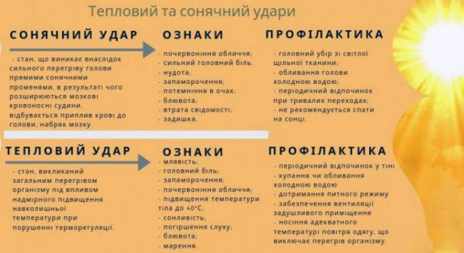 Новини Вінниці - фото з Як надати першу допомогу при сонячному та тепловому ударах. Поради лікаря Як надати першу допомогу при сонячному та тепловому ударах. Поради лікаря, фото №1 на сайті 20minut.ua