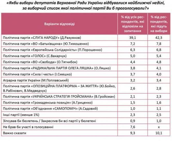 Опитування Соціополіс. Хто лідирує на 188 виборчому окрузі, фото №2 на сайті vsim.ua