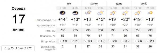 Що чекати від погоди цього дня вінничанам? Прогноз на 17 липня, фото №1 на сайті 20minut.ua
