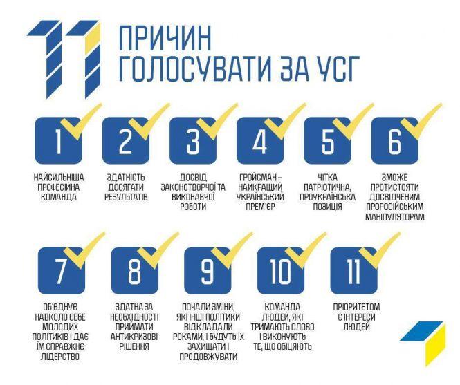 Новини Вінниці - фото з 11 причин голосувати за команду «Української стратегії Гройсмана» (Політична реклама) 11 причин голосувати за команду «Української стратегії Гройсмана» (Політична реклама), фото №1 на сайті 20minut.ua