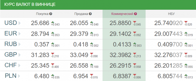Курс валют у Вінниці на сьогодні, 16 липня, фото №1 на сайті 20minut.ua