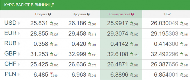 Курс валют у Вінниці на сьогодні, 19 липня, фото №1 на сайті 20minut.ua