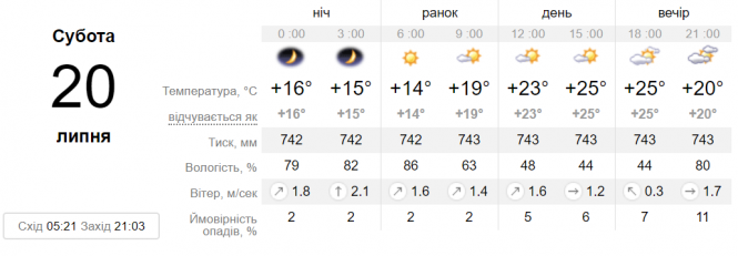 Спека повернеться не надовго. До України північний вітер принесе похолодання, фото №1 на сайті 20minut.ua