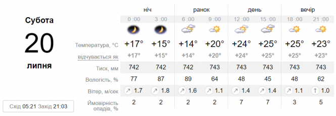 Новини Вінниці - фото з Що чекати від погоди цього дня вінничанам? Прогноз на 20 липня Що чекати від погоди цього дня вінничанам? Прогноз на 20 липня, фото №1 на сайті 20minut.ua