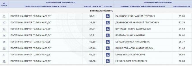 Новини Вінниці - фото з Нові дані ЦВК. У ВР від Вінниччини проходять 10 кандидатів що відомо про кожного