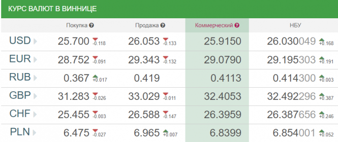 Курс валют у Вінниці на сьогодні, 21 липня, фото №1 на сайті 20minut.ua