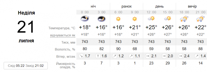 Новини Вінниці - фото з Погода на вибори: вінничан може намочити дощ, але буде спекотно Погода на вибори: вінничан може намочити дощ, але буде спекотно, фото №1 на сайті 20minut.ua