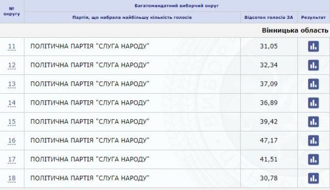 Новини Вінниці - фото з Які партії та кандидати лідирують у Вінницькій області на виборах до ВР Які партії та кандидати лідирують у Вінницькій області на виборах до ВР, фото №1 на сайті 20minut.ua